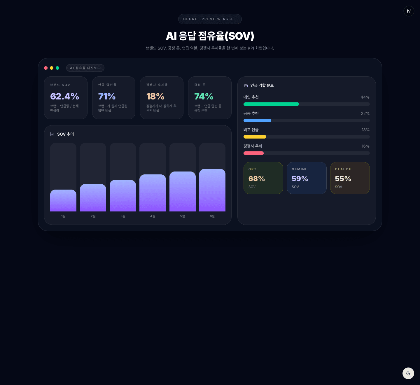 AI 응답 점유율(SOV)
